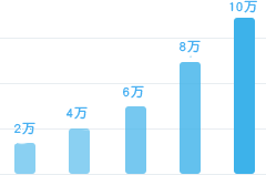 日處理訂單數(shù)